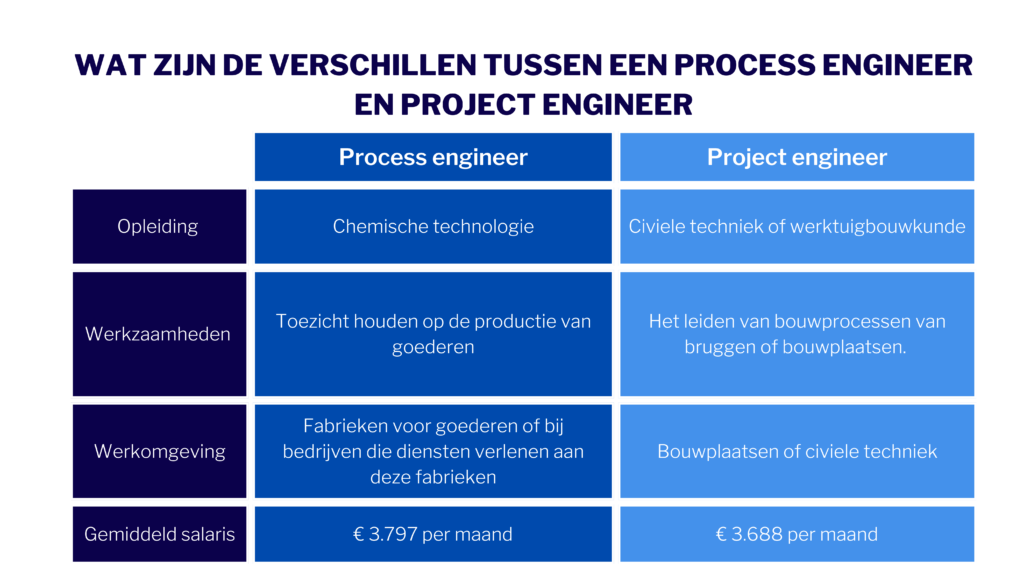 Process engineer vs project engineer